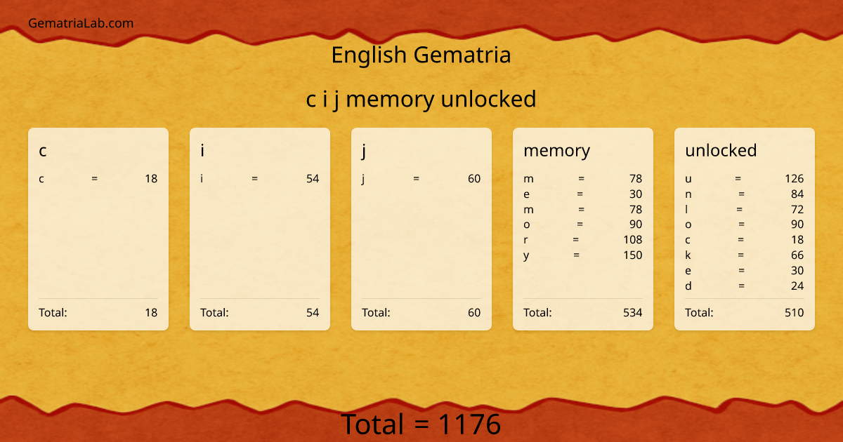 c i j memory unlocked in english Gematria